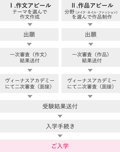 AO入試の流れ