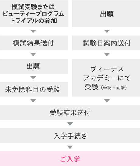 一般入試の流れ