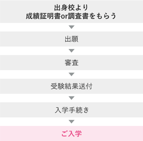 推薦入試の流れ