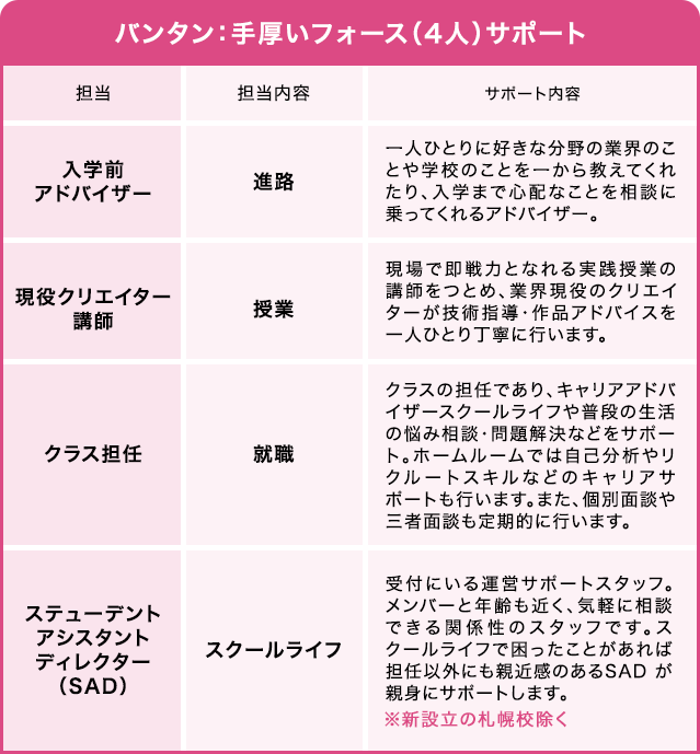 バンタン：手厚いフォース（4人）サポート