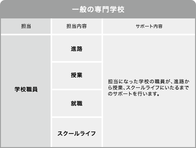 一般の専門学校