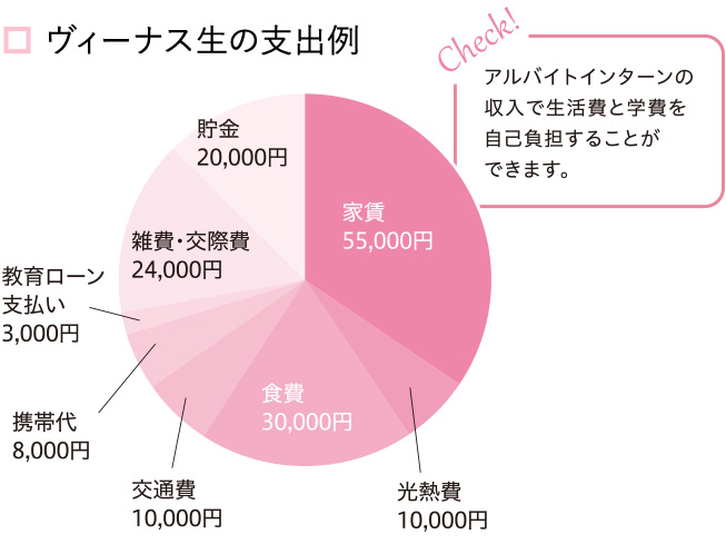 ヴィーナス生の支出例 Check アルバイトインターンの収入で生活費と学費を自己負担することができます。　家賃55,000円　光熱費10,000円 食費30,0000円 交通費10,000円　携帯代8,000円 教育ローン支払い3,000円 雑貨・交際費24,000円 貯金20,000円