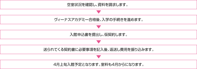 入館までの流れ